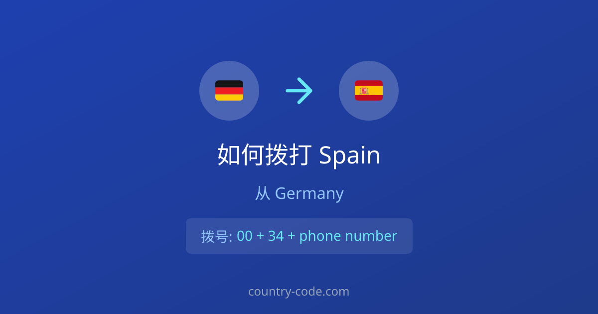 从Germany到Spain的国际拨号格式 从Germany拨打Spain的国际通话拨号示意图