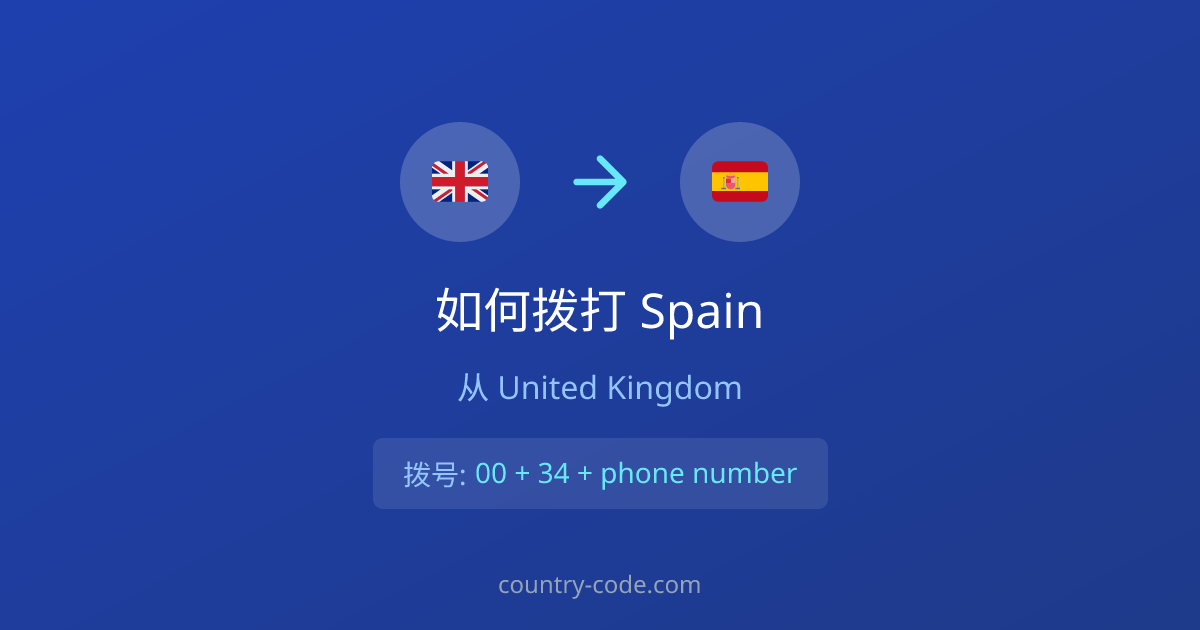 从United Kingdom拨打Spain的国际通话拨号示意图