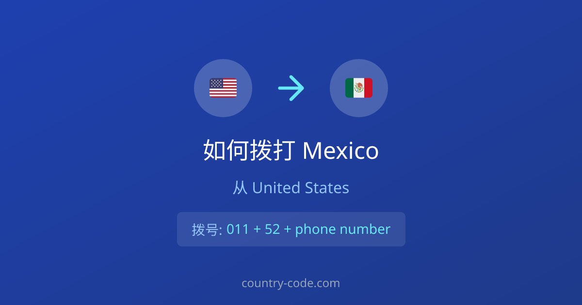 从United States到Mexico的国际拨号格式 从United States拨打Mexico的国际通话拨号示意图